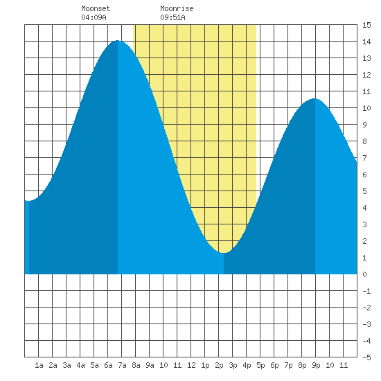 Bear Bay Island tide chart for Thursday, February 6, 2025