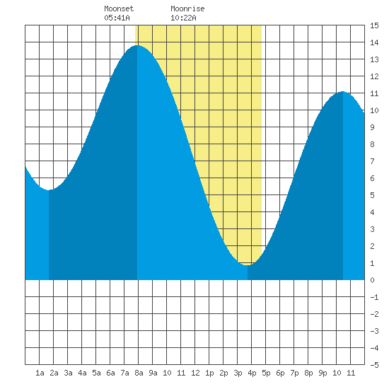 Bear Bay Island tide chart for Friday, February 7, 2025