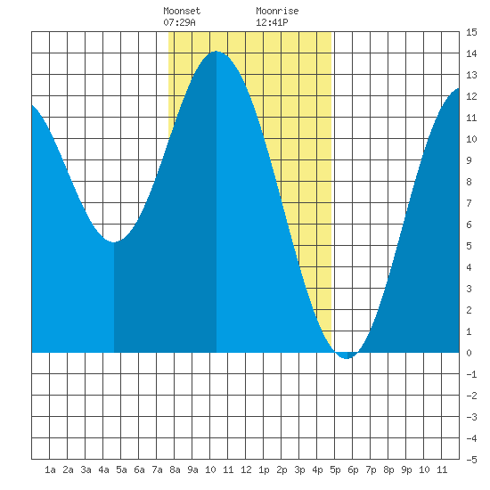 Bear Bay Island tide chart for Sunday, February 9, 2025