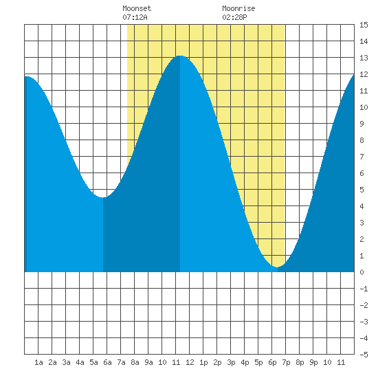 Bear Bay Island tide chart for Monday, March 10, 2025