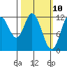 Bear Bay Island tide chart for Monday, March 10, 2025