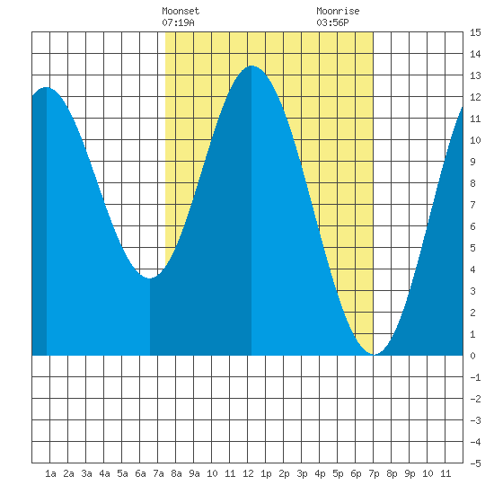 Bear Bay Island tide chart for Tuesday, March 11, 2025