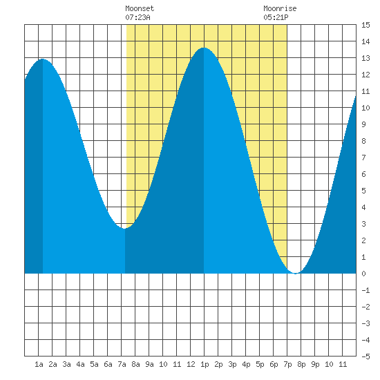 Bear Bay Island tide chart for Wednesday, March 12, 2025