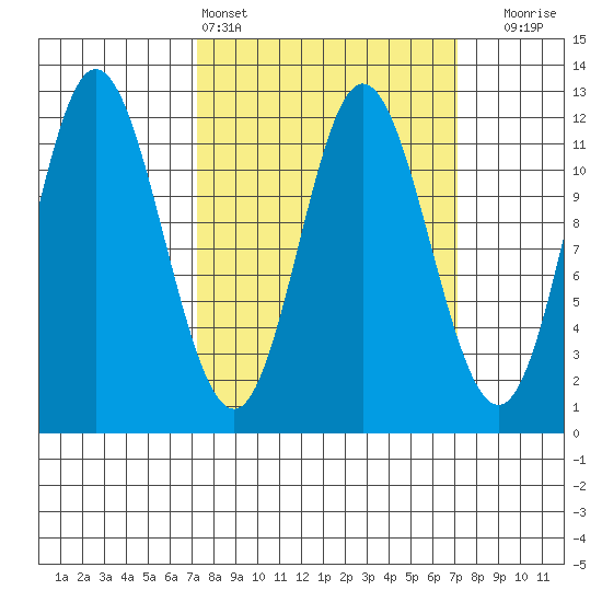 Bear Bay Island tide chart for Saturday, March 15, 2025