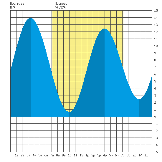 Bear Bay Island tide chart for Monday, March 17, 2025