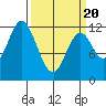 Bear Bay Island tide chart for Thursday, March 20, 2025
