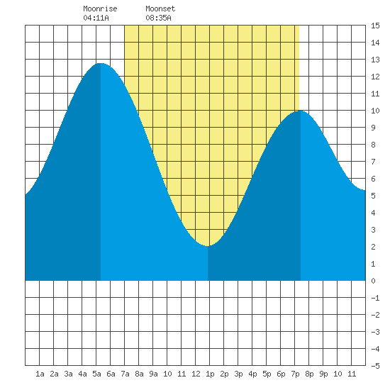 Bear Bay Island tide chart for Friday, March 21, 2025