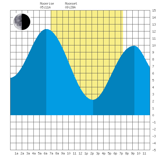 Bear Bay Island tide chart for Saturday, March 22, 2025