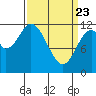 Bear Bay Island tide chart for Sunday, March 23, 2025