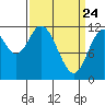 Bear Bay Island tide chart for Monday, March 24, 2025