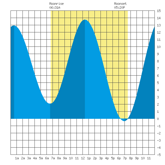 Bear Bay Island tide chart for Thursday, March 27, 2025