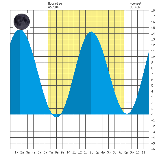 Bear Bay Island tide chart for Saturday, March 29, 2025