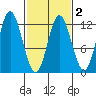 Bear Bay Island tide chart for Sunday, March 2, 2025