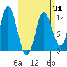 Bear Bay Island tide chart for Monday, March 31, 2025