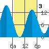 Bear Bay Island tide chart for Monday, March 3, 2025