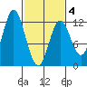 Bear Bay Island tide chart for Tuesday, March 4, 2025