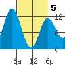 Bear Bay Island tide chart for Wednesday, March 5, 2025