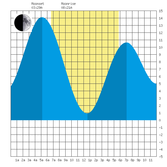 Bear Bay Island tide chart for Thursday, March 6, 2025