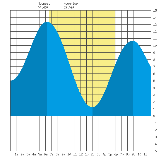 Bear Bay Island tide chart for Friday, March 7, 2025