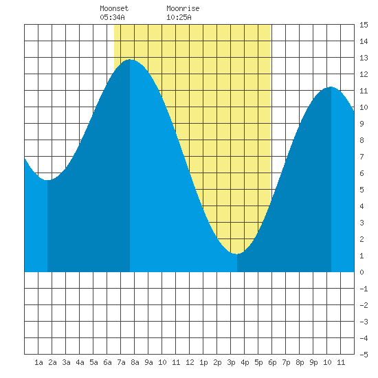 Bear Bay Island tide chart for Saturday, March 8, 2025