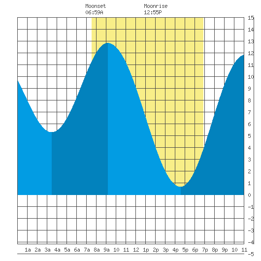 Bear Bay Island tide chart for Sunday, March 9, 2025