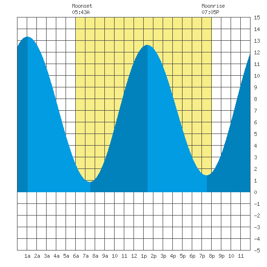 Bear Bay Island tide chart for Friday, April 11, 2025