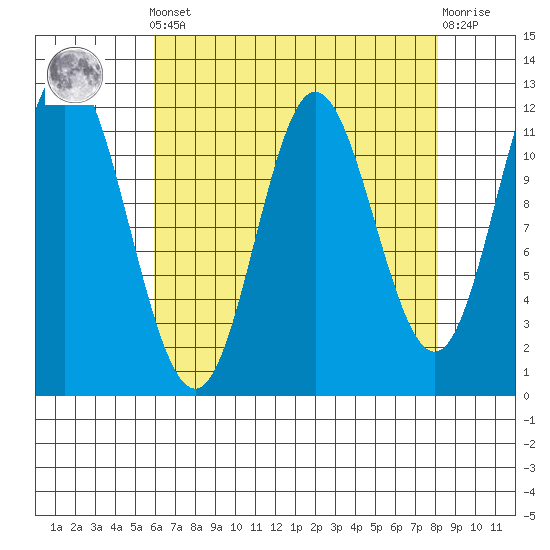 Bear Bay Island tide chart for Saturday, April 12, 2025