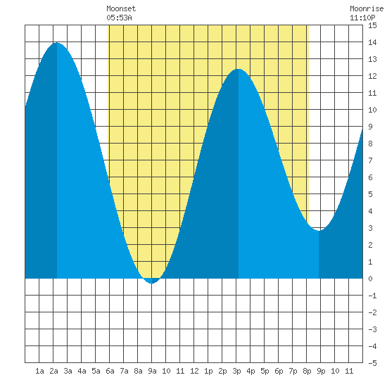 Bear Bay Island tide chart for Monday, April 14, 2025