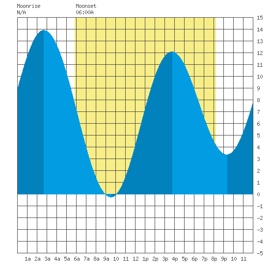 Bear Bay Island tide chart for Tuesday, April 15, 2025