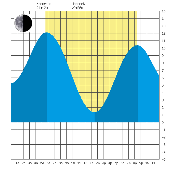 Bear Bay Island tide chart for Sunday, April 20, 2025