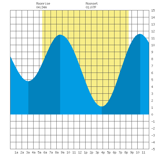 Bear Bay Island tide chart for Tuesday, April 22, 2025