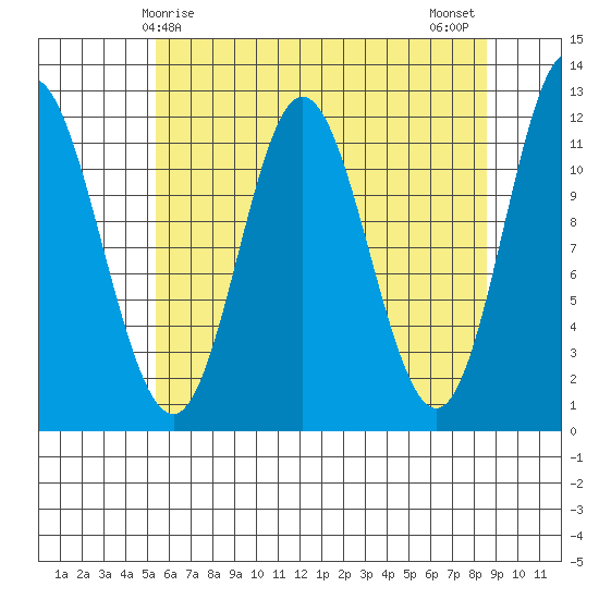 Bear Bay Island tide chart for Friday, April 25, 2025