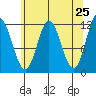 Bear Bay Island tide chart for Friday, April 25, 2025