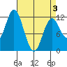 Bear Bay Island tide chart for Thursday, April 3, 2025