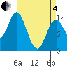 Bear Bay Island tide chart for Friday, April 4, 2025