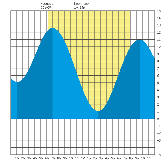 Bear Bay Island tide chart for Saturday, April 5, 2025