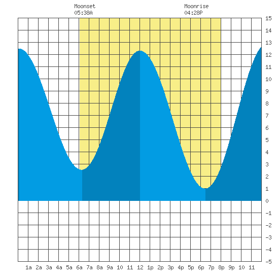 Bear Bay Island tide chart for Wednesday, April 9, 2025