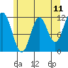 Bear Bay Island tide chart for Sunday, May 11, 2025
