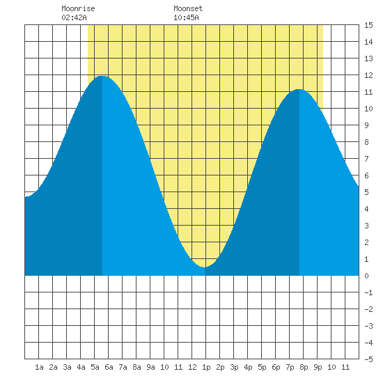 Bear Bay Island tide chart for Monday, May 19, 2025