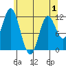 Bear Bay Island tide chart for Thursday, May 1, 2025