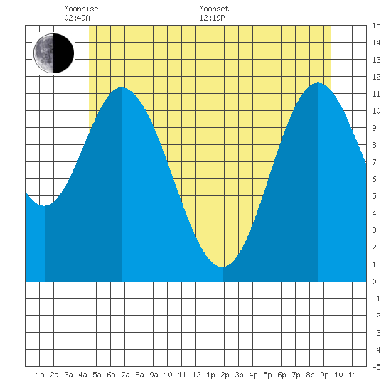 Bear Bay Island tide chart for Tuesday, May 20, 2025