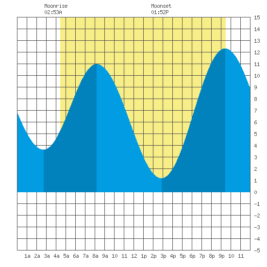 Bear Bay Island tide chart for Wednesday, May 21, 2025