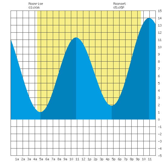 Bear Bay Island tide chart for Friday, May 23, 2025