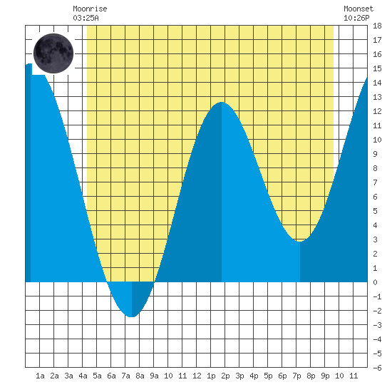 Bear Bay Island tide chart for Monday, May 26, 2025