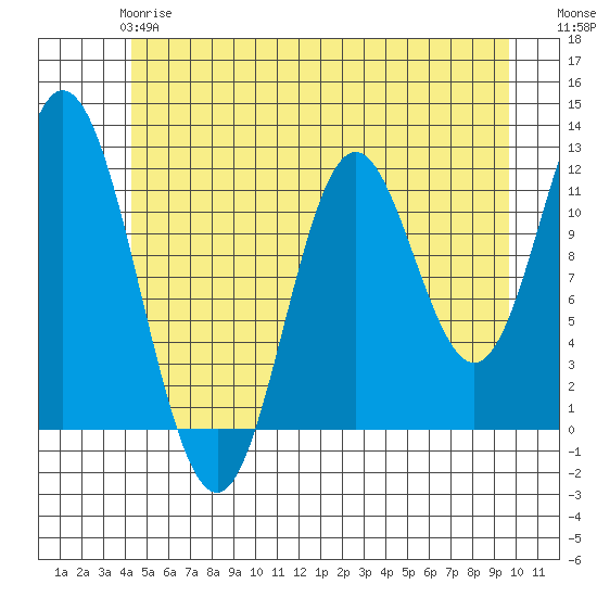 Bear Bay Island tide chart for Tuesday, May 27, 2025