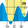 Bear Bay Island tide chart for Wednesday, May 28, 2025