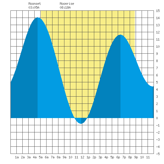 Bear Bay Island tide chart for Friday, May 2, 2025