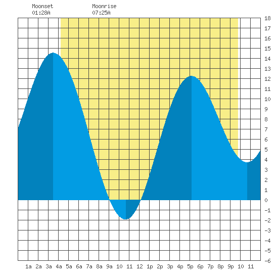 Bear Bay Island tide chart for Friday, May 30, 2025
