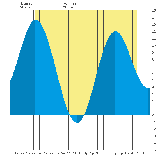 Bear Bay Island tide chart for Saturday, May 31, 2025