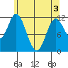 Bear Bay Island tide chart for Saturday, May 3, 2025